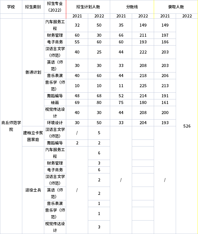 2021年-2022年商丘師范學(xué)院專升本招生計(jì)劃