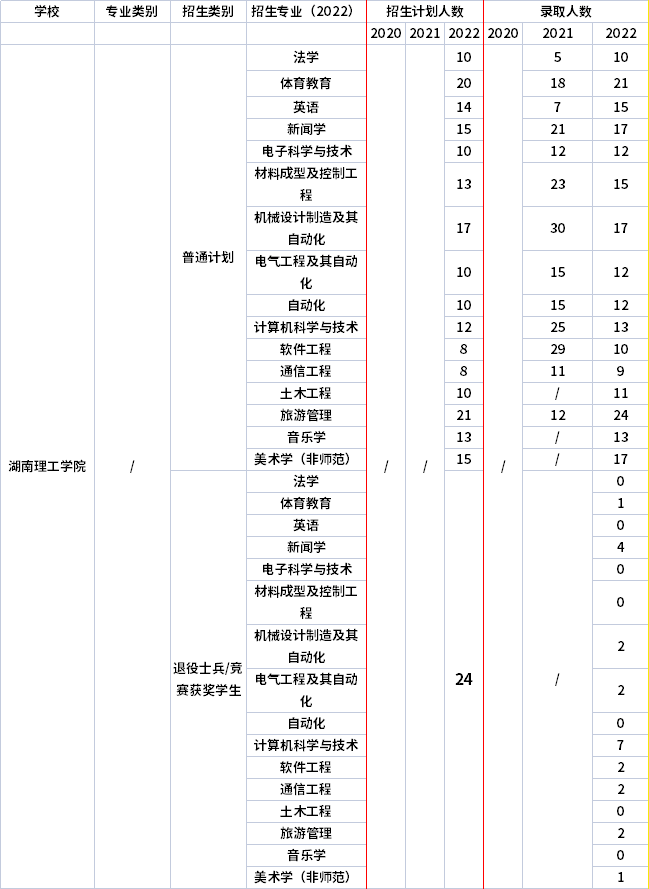 2021年-2022年湖南理工學院專升本招生計劃信息