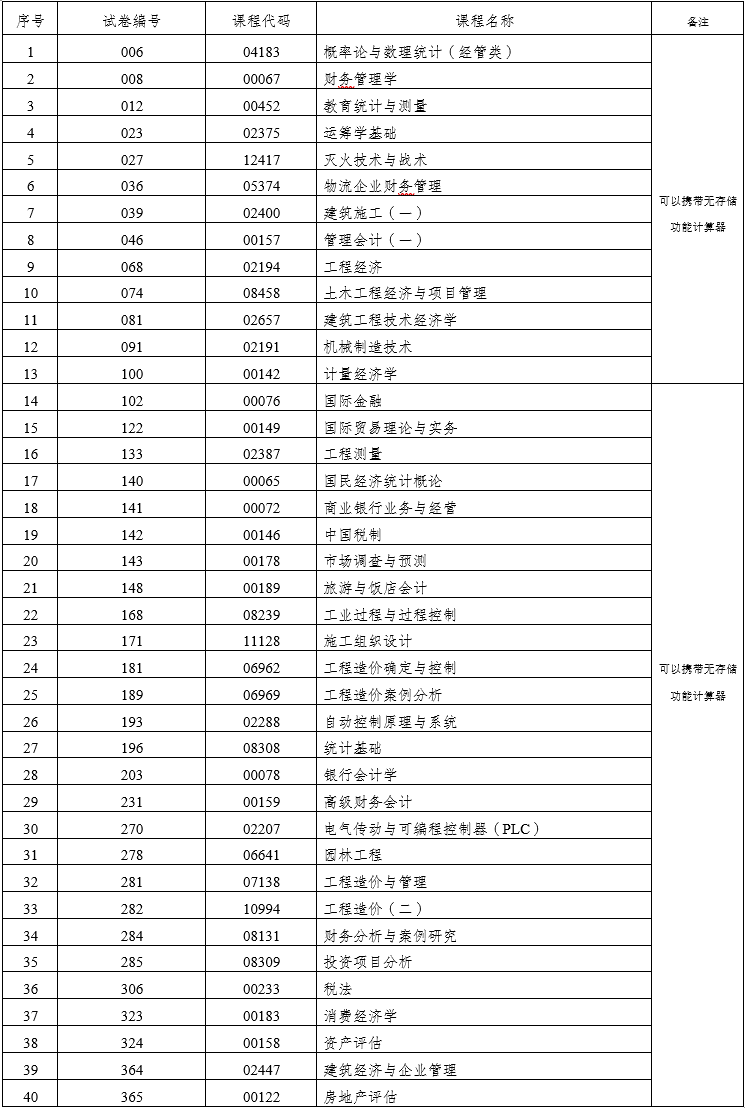 云南省2022年10月自考部分科目使用专用答题卡及特殊说明的通告