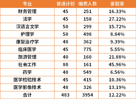 2022年湘南學(xué)院各招生專業(yè)錄取率匯總