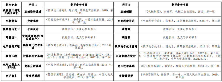 2023年蚌埠学院专升本招生专业课复习参考书目