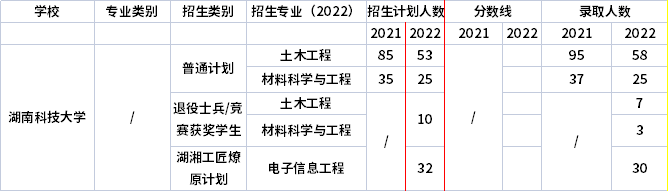 2021年-2022年湖南科技大学专升本招生计划信息