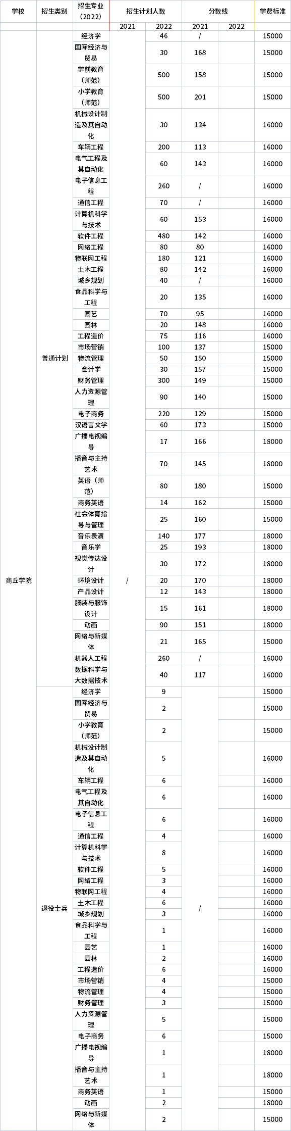 2021年-2022年商丘學(xué)院專(zhuān)升本招生計(jì)劃信息