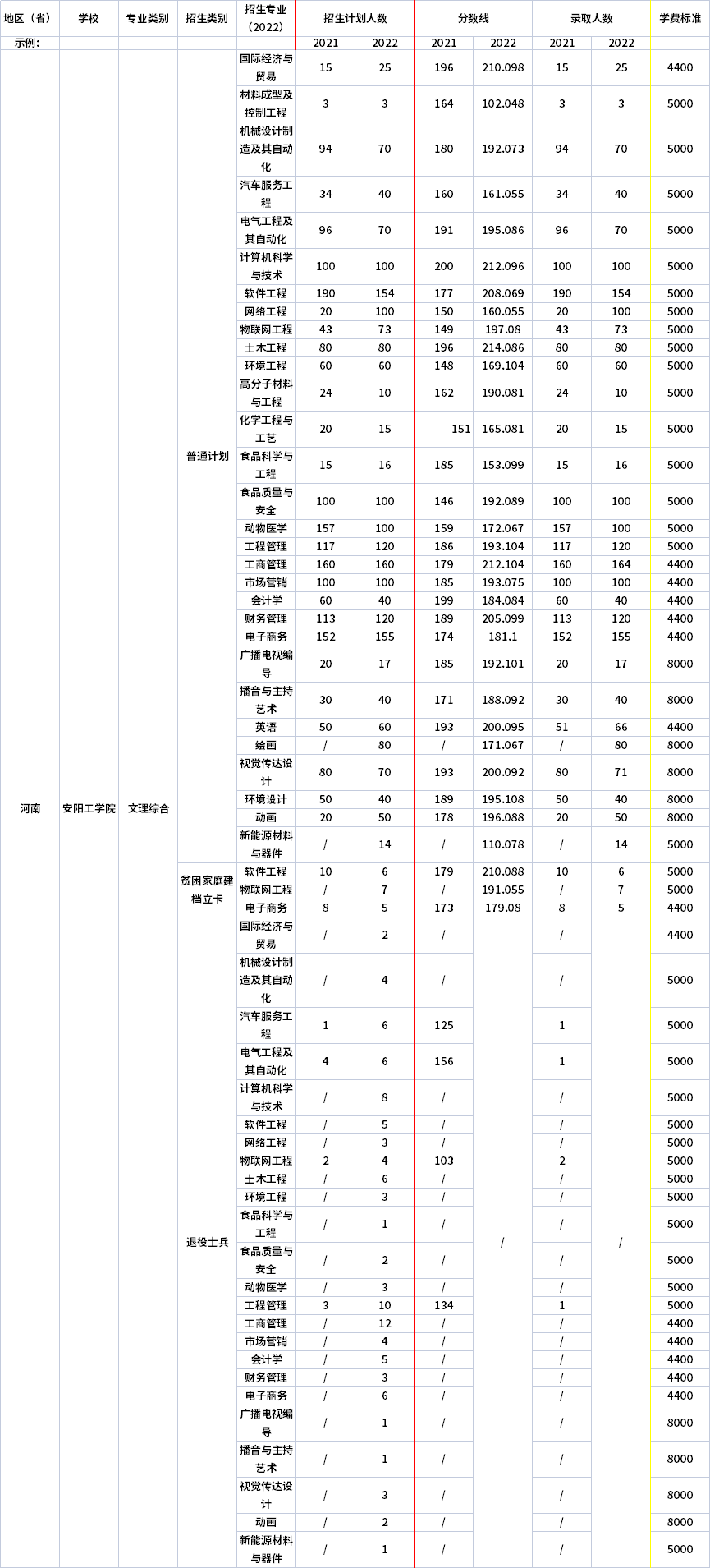 2021年-2022年安陽(yáng)工學(xué)院專(zhuān)升本招生計(jì)劃信息