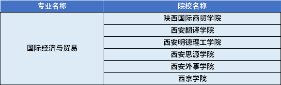 2022年陜西專升本國際經(jīng)濟與貿(mào)易專業(yè)對應(yīng)招生學(xué)校