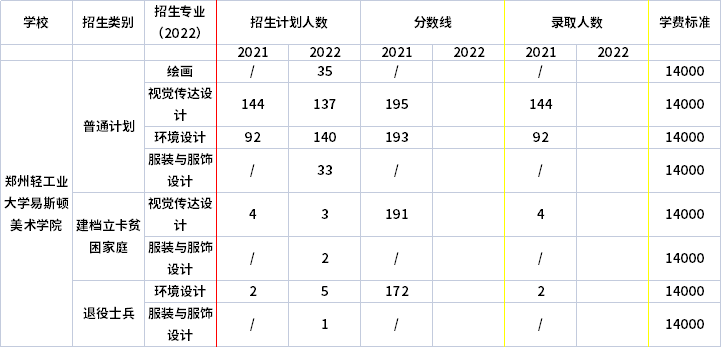 2021年-2022年鄭州輕工業(yè)大學(xué)易斯頓美術(shù)學(xué)院專升本招生計劃信息