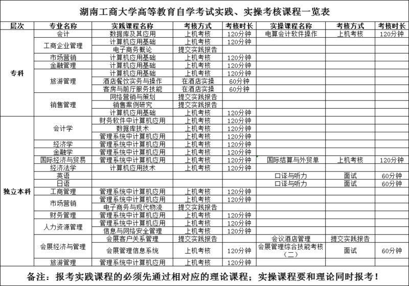湖南工商大学高等教育自学考试实践、实操考核课程一览表