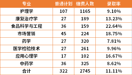 2022年湖南中醫(yī)藥大學(xué)各招生專業(yè)錄取率匯總