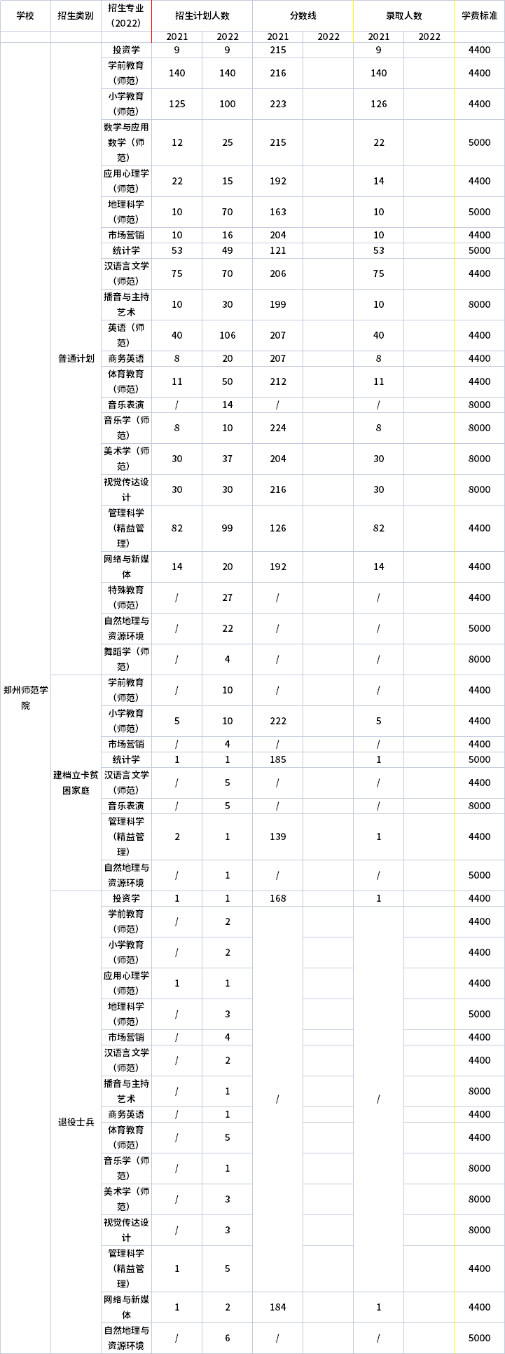 2021年-2022年鄭州師范學(xué)院專(zhuān)升本招生計(jì)劃信息