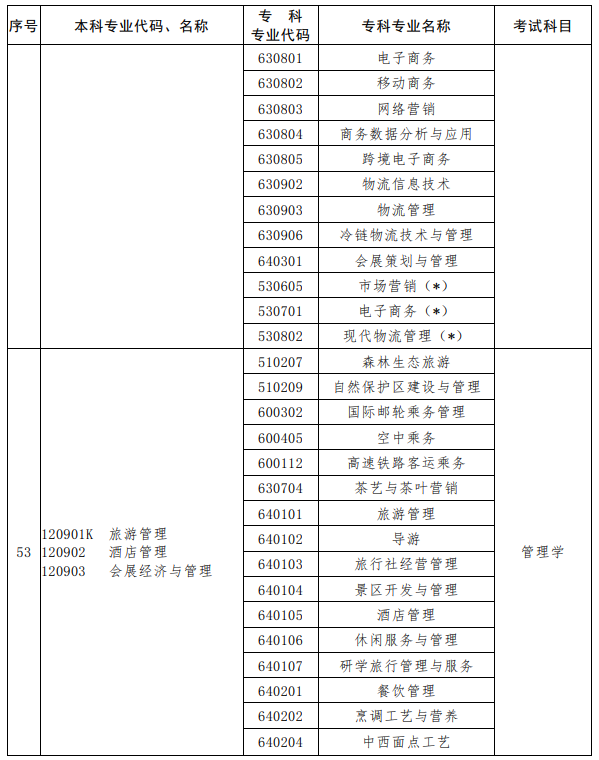 河南2023年专升本考试招生专业对照及考试科目一览表