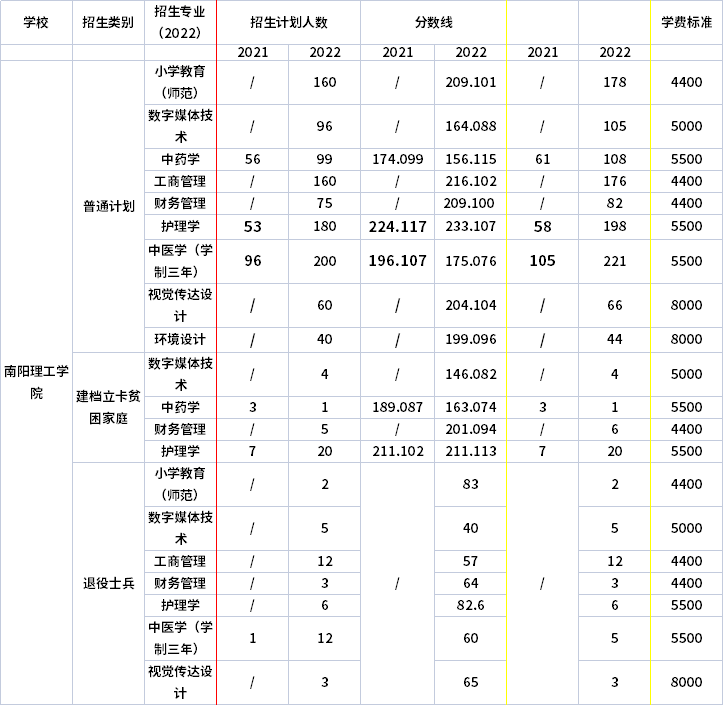 2021年-2022年南陽理工學院專升本招生計劃