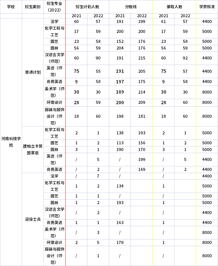 2021年-2022年河南科技学院专升本录取分数线对比