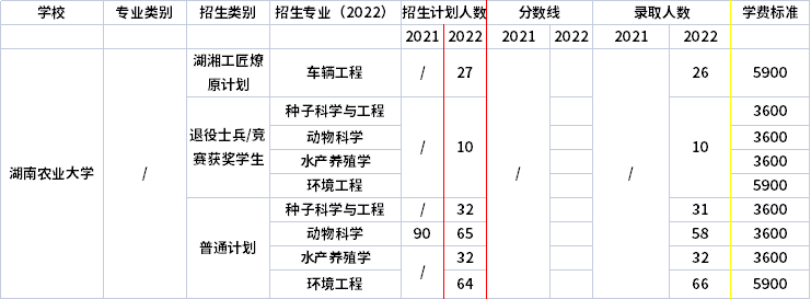 2021年-2022年湖南农业大学专升本招生计划信息