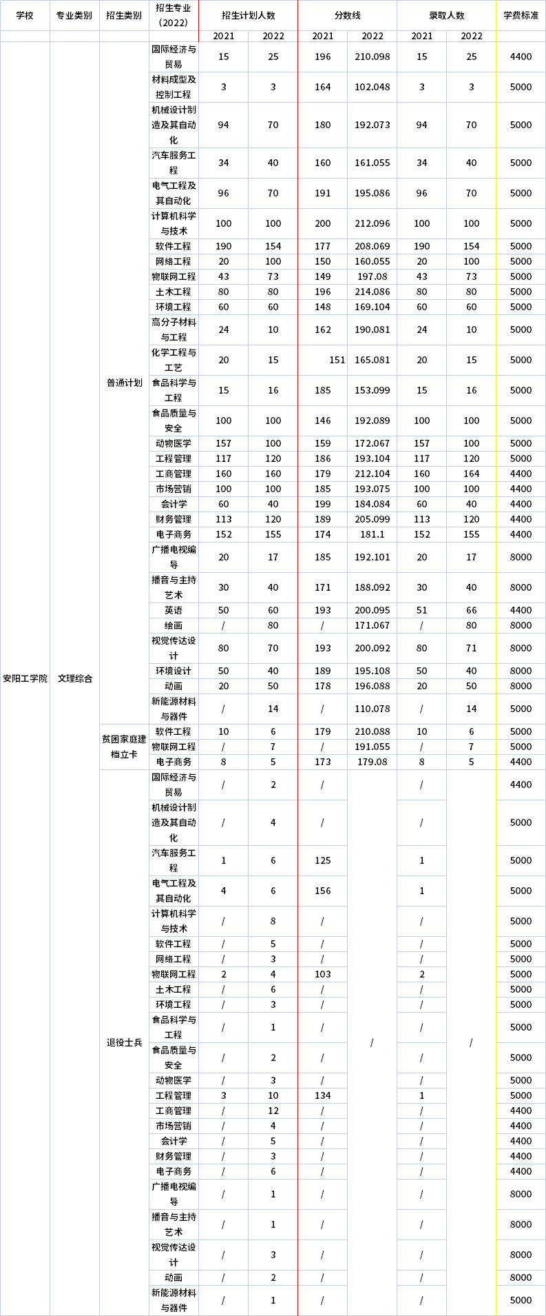 2021年-2022年安陽工學(xué)院專升本招生專業(yè)對比