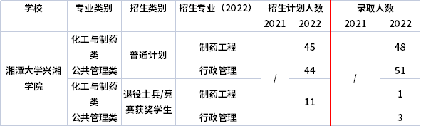 2021年-2022年湘潭大學(xué)興湘學(xué)院專(zhuān)升本招生計(jì)劃