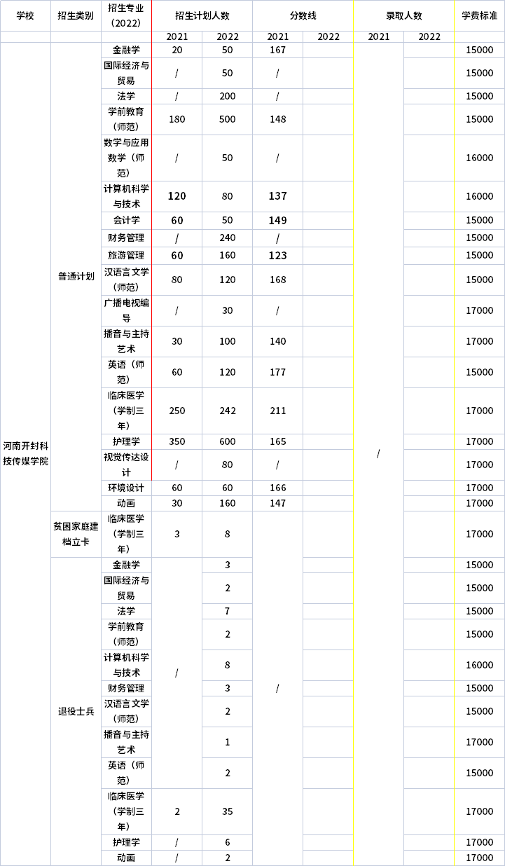 河南開(kāi)封科技傳媒學(xué)院