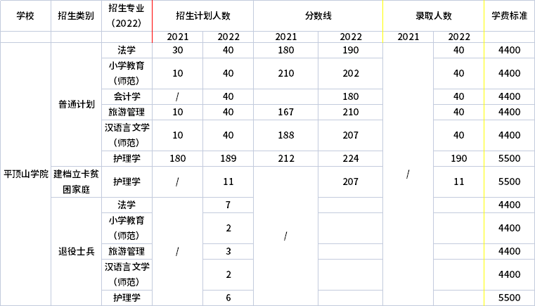 2021年-2022年平頂山學院專升本錄取分數(shù)線對比