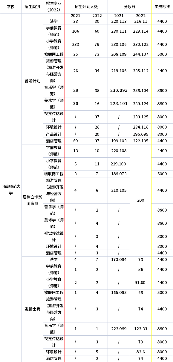 2021年-2022年河南师范大学专升本录取分数线对比