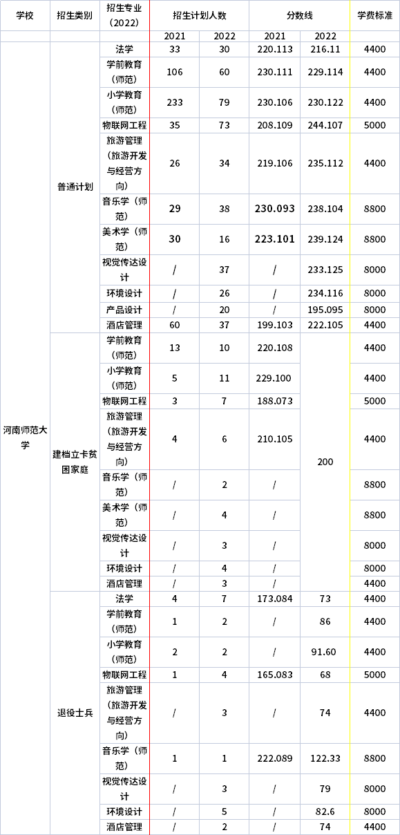 2021年-2022年河南師范大學(xué)專升本錄取分數(shù)線對比