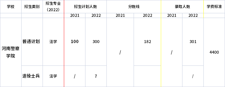 2021年-2022年河南警察學(xué)院專(zhuān)升本招生計(jì)劃信息