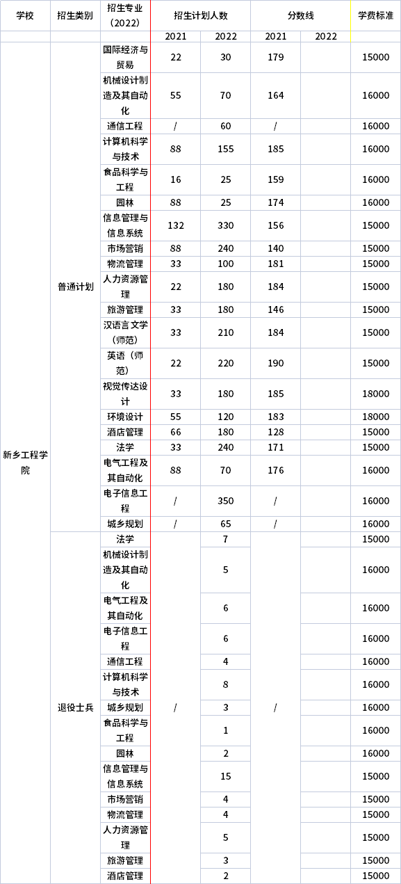 2021年-2022年新鄉(xiāng)工程學(xué)院專(zhuān)升本招生計(jì)劃