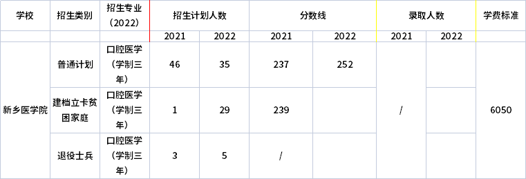 2021年-2022年新鄉(xiāng)醫(yī)學(xué)院專(zhuān)升本招生計(jì)劃信息