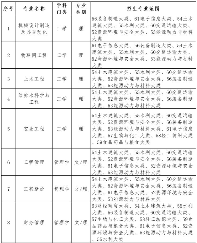 招生专业及招生范围