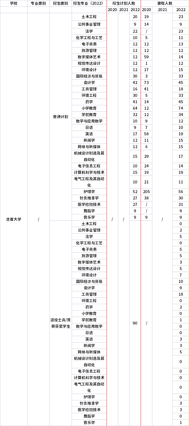 2021年-2022年吉首大学专升本招生计划信息