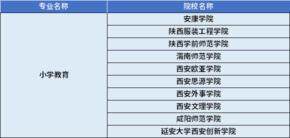 2022年陕西专升本小学教育专业对应招生学校