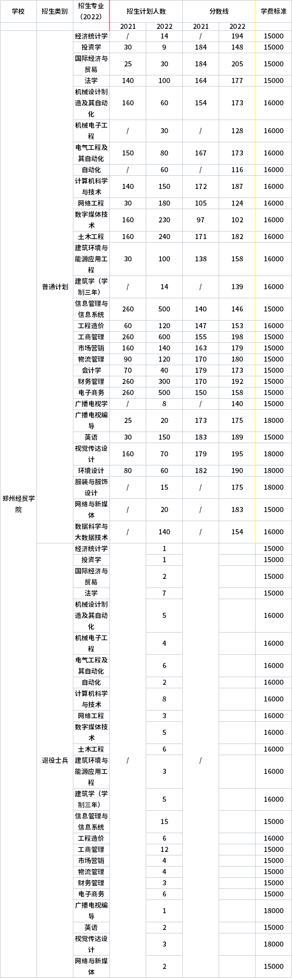 2021年-2022年鄭州經(jīng)貿(mào)學(xué)院專升本招生計(jì)劃