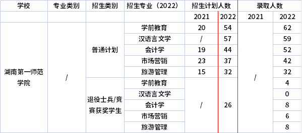 2021年-2022年湖南第一師范學(xué)院專(zhuān)升本招生計(jì)劃