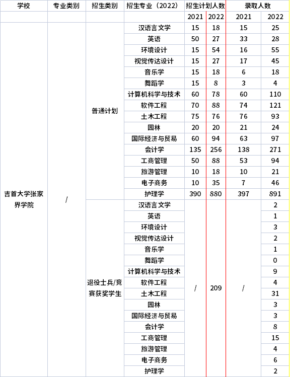 2021年-2022年吉首大学张家界学院专升本招生计划信息