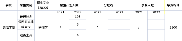 2021年-2022年黃淮學院專升本招生計劃信息