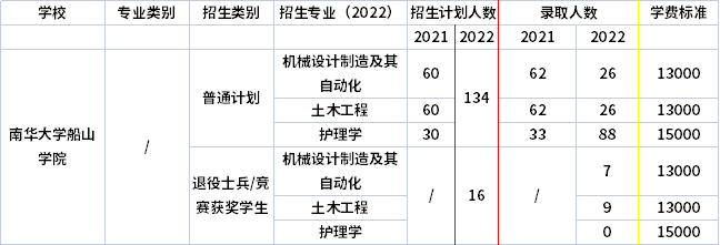 2021年-2022年南华大学船山学院专升本招生计划