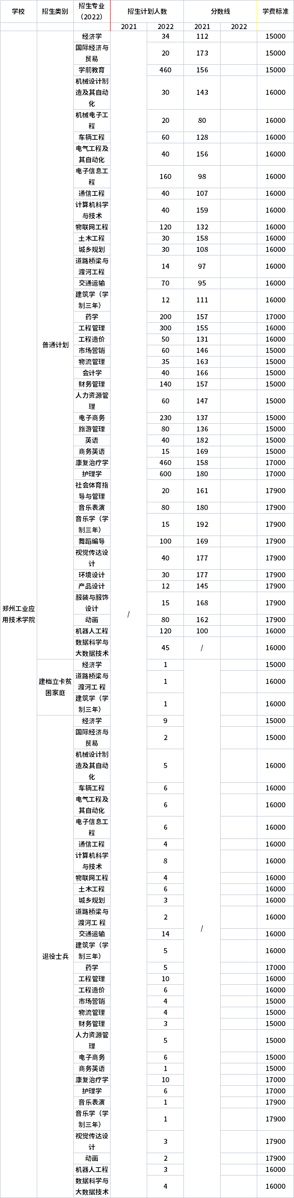 2021年-2022年鄭州工業(yè)應(yīng)用技術(shù)學(xué)院專升本招生計(jì)劃信息