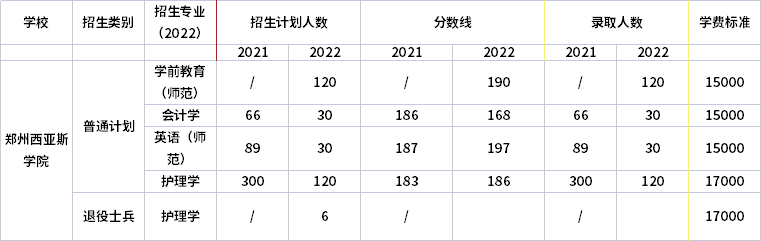 2021年-2022年鄭州西亞斯學院專升本招生計劃信息