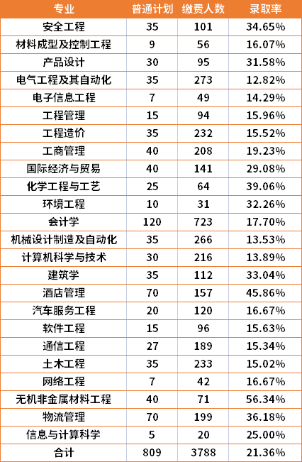 2022年湖南工學(xué)院各招生專業(yè)錄取率匯總