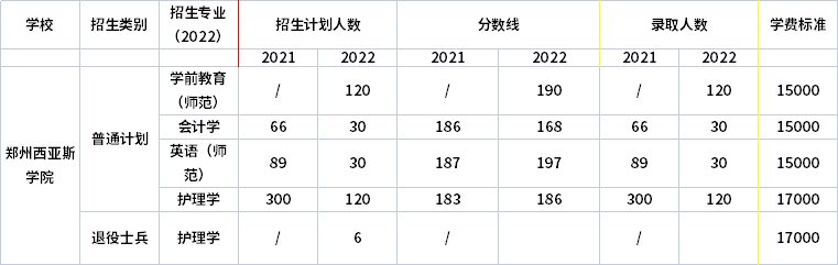 2021年-2022年郑州西亚斯学院专升本录取分数线对比