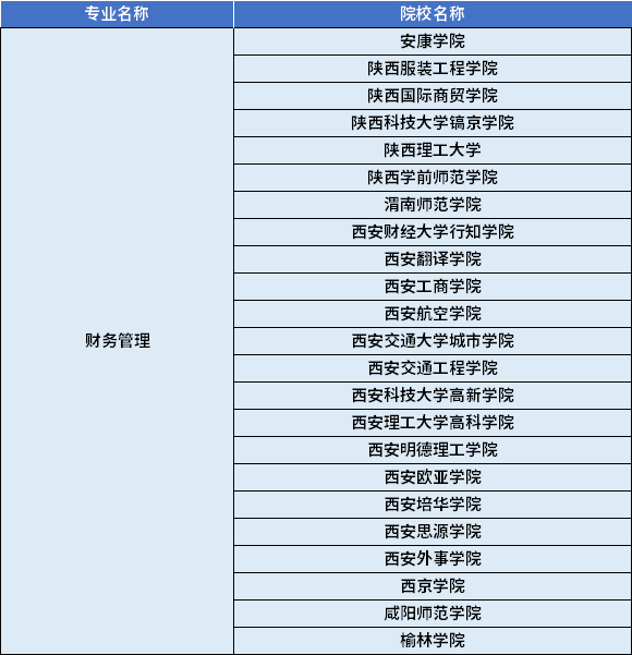 2022年陜西專升本財(cái)務(wù)管理專業(yè)對(duì)應(yīng)招生學(xué)校