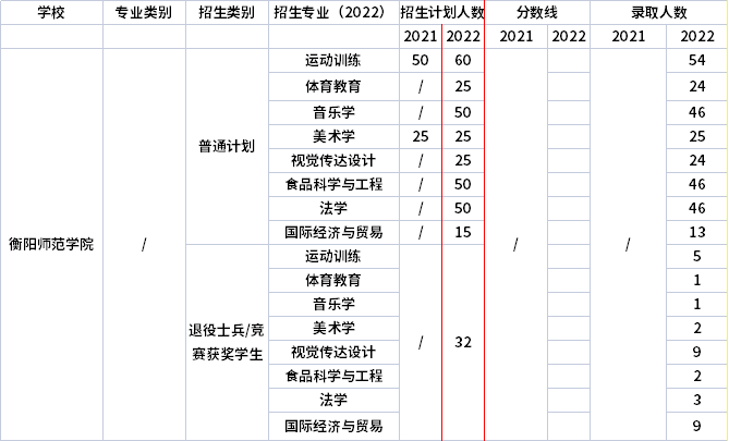 2021年-2022年衡陽(yáng)師范學(xué)院專(zhuān)升本招生計(jì)劃信息