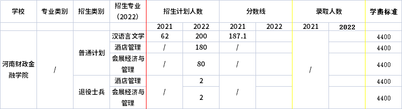 2021年-2022年河南財(cái)政金融學(xué)院專升本招生計(jì)劃信息