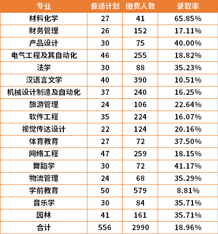 2022年懷化學(xué)院各招生專業(yè)錄取率匯總