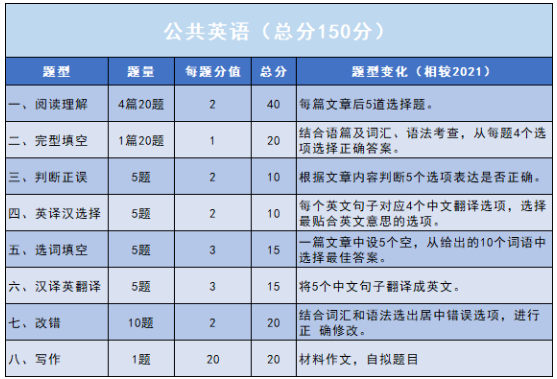 2022年河南專升本英語題型