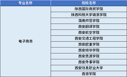 2022年陜西專升本電子商務(wù)專業(yè)對應(yīng)招生學校