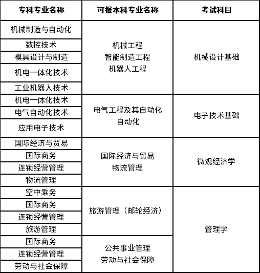 2023年上海工程技術(shù)大學專升本招生專業(yè)大類對照表