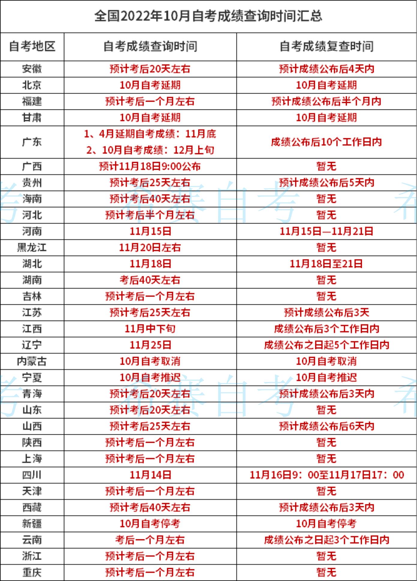 全國2022年10月自考成績查詢及復(fù)核時(shí)間匯總