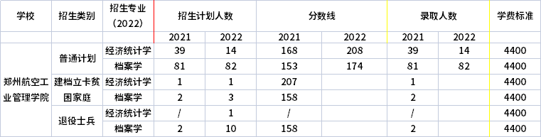 2021年-2022年鄭州航空工業(yè)管理學院專升本招生專業(yè)對比