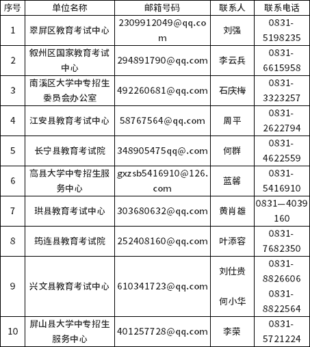 宜賓市2022年下半年自學(xué)考試各縣區(qū)對外公布電子郵箱匯總表