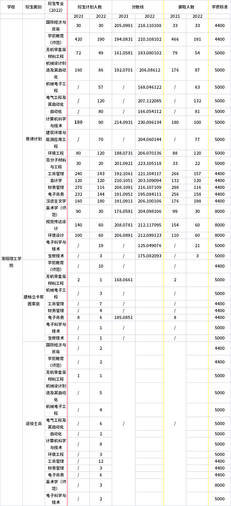 2021年-2022年洛陽理工學(xué)院專升本招生計劃