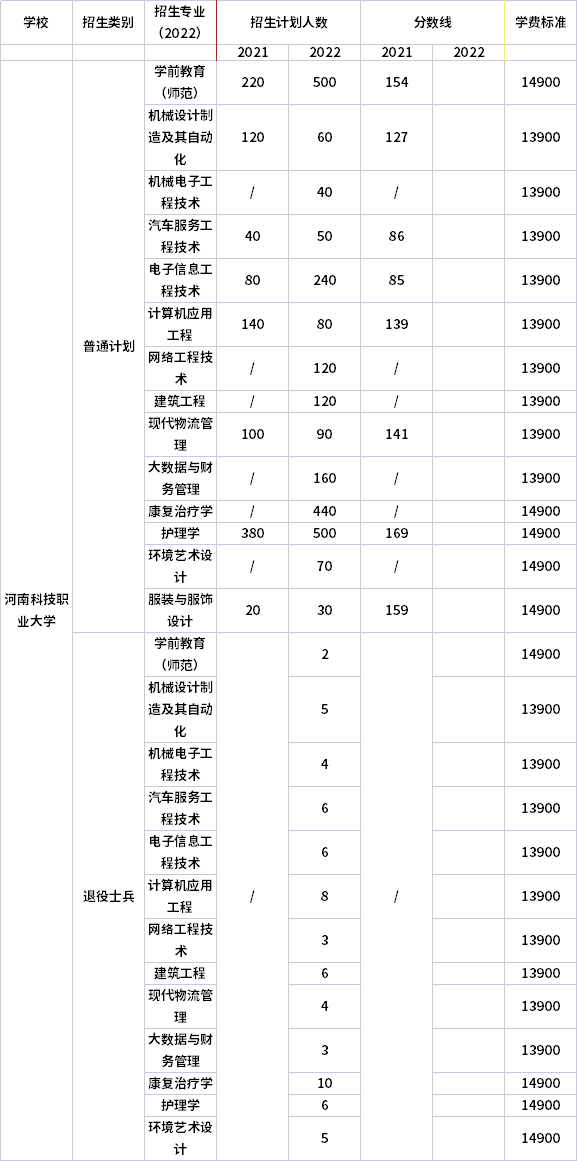 2021年-2022年河南科技職業(yè)大學(xué)專升本招生計(jì)劃信息